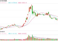 快讯：恒指高开3.21% 科指涨4.24%券商、内房股全线上涨