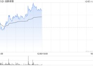 创新奇智早盘涨超5% 机构看好国内AI应用产业爆发潜力