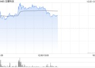 龙蟠科技盘中涨近12% 机构称磷酸铁锂需求景气延续但推涨困难