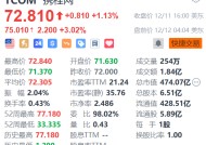 携程网盘前涨3% 冰雪旅游消费迎来旺季