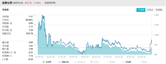 高层表态稳信心，“旗手”应声上扬，券商ETF（512000）掉头狂拉2%，东财连续霸榜A股成交额第一