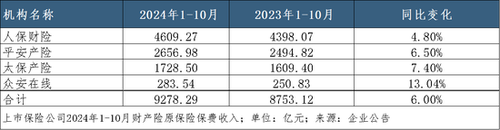 A股五家上市险企10月共揽保费2.52万亿，平安增速领跑｜月度保费观察（10月）