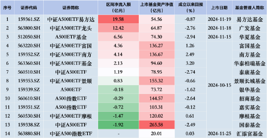 国泰中证A500ETF昨日遭净赎回1.92亿元，同类排名垫底！银华A500ETF规模已被华夏赶超，用时四个交易日