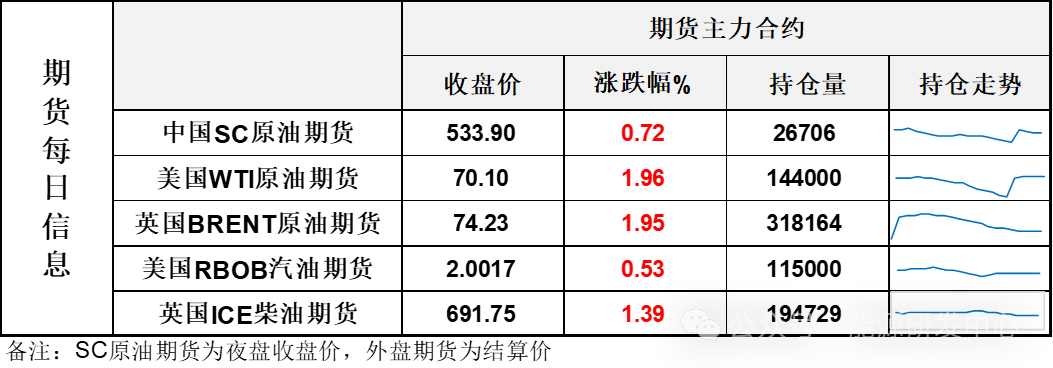 油价上涨2%，俄罗斯洲际导弹发射“标志着局势明显升级”