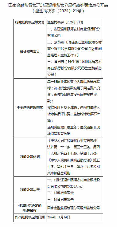 浙江温州瓯海农商行被罚255万元：因单一非同业集团客户大额风险暴露超标等