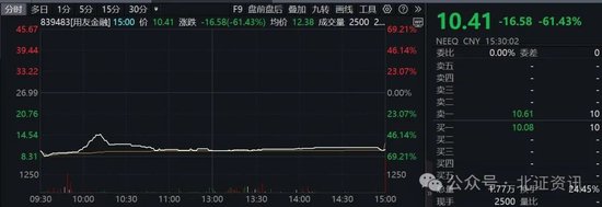 复牌大跌61%！专家：投资拟IPO公司风险较高