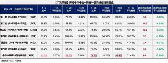 广发策略：6轮牛市99次跌破20日均线后是如何演绎的？