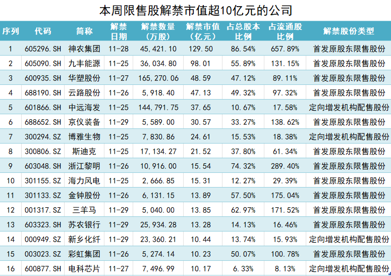 本周解禁市值约580亿元，华塑股份解禁前夕原始股东“割肉”减持