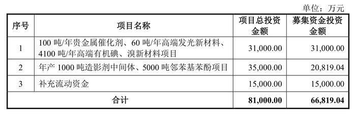 壹连科技成上周“大肉签”，本周这三只新股可申购