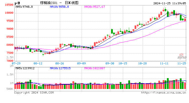 光大期货农产品类日报11.25