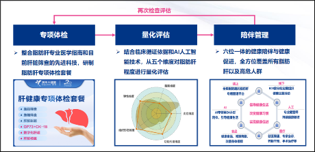 美年健康发布AI智能“肝健康管理产品”，提供减脂减重降糖全方位健康管理