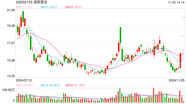 震荡，三大指数转绿！“6000亿元金矿”发酵，湖南黄金三连板！华尔街巨头：看好A股