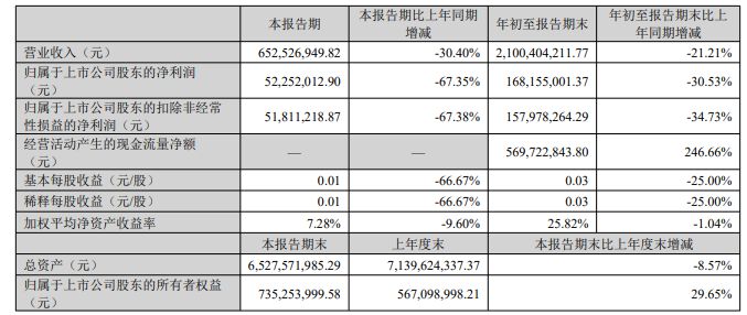 中公教育全资子公司被强执24.7亿元 前三季度营收净利双降