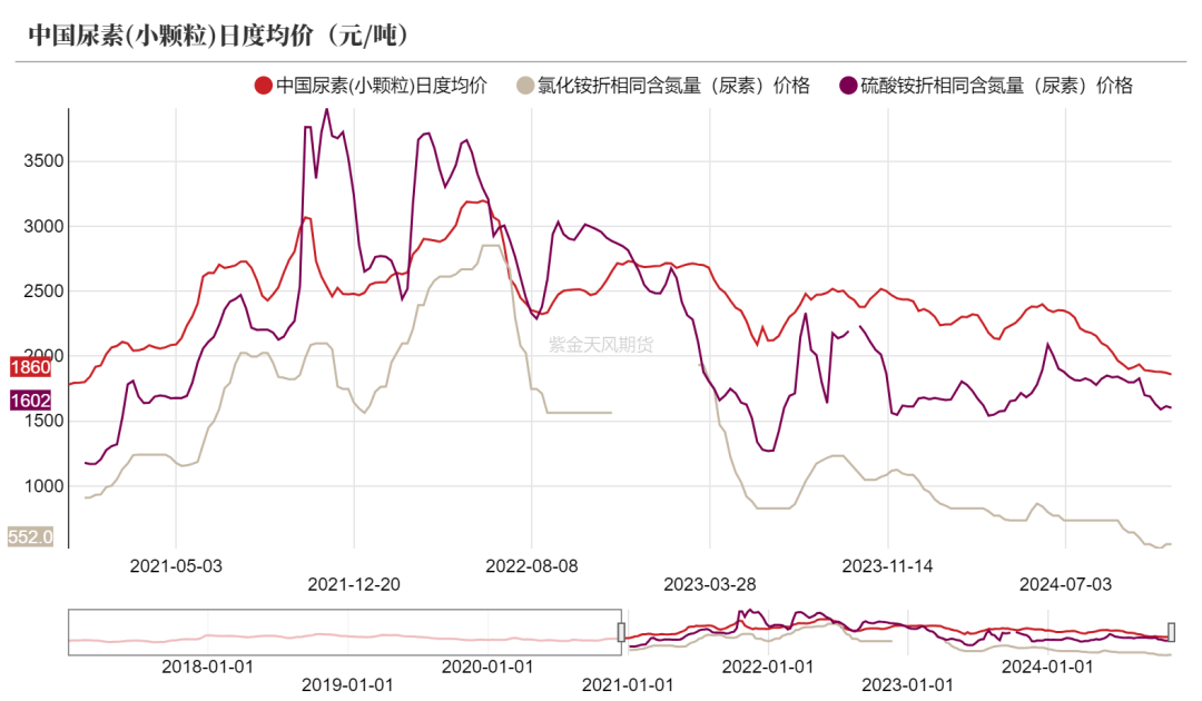 尿素：消息刺激过后仍是平静