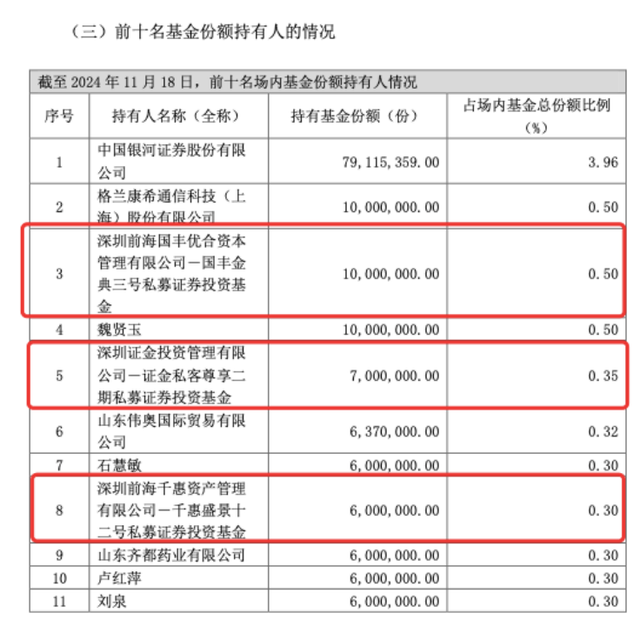 私募大手笔，买入中证A500ETF超5亿份，正成ETF生态重要一环