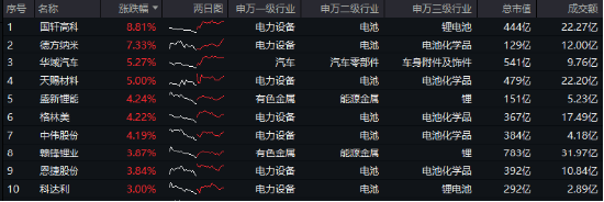 重磅！欧盟或取消电动汽车关税？智能电动车ETF（516380）盘中涨逾2.5%，机构：板块面临三大特征，五个变化