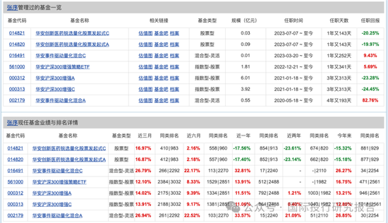 华安基金基金经理张序操作之迷：二个产品一个赚31%、一个亏12%涉嫌违反“以人为本，诚信守正”价值观