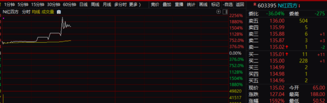 红四方大涨超2000%！何方神圣？