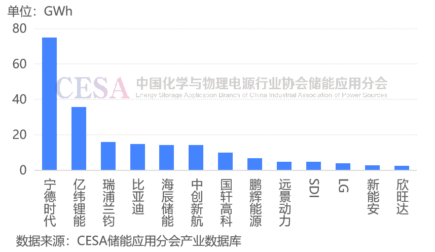 前三季度全球储能电池出货量超215GWh，前九名均为中国企业！