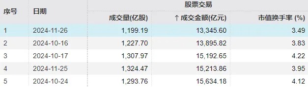 首日大涨1917%，这只新股刷新年内纪录！但还是有3.71亿元资金被套在山上