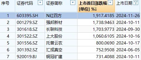 首日大涨1917%，这只新股刷新年内纪录！但还是有3.71亿元资金被套在山上