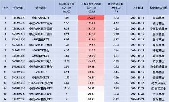 华夏A500ETF基金、广发中证A500ETF龙头齐入“百亿阵营”，汇添富中证A500指数昨日净流入额同类排名第一