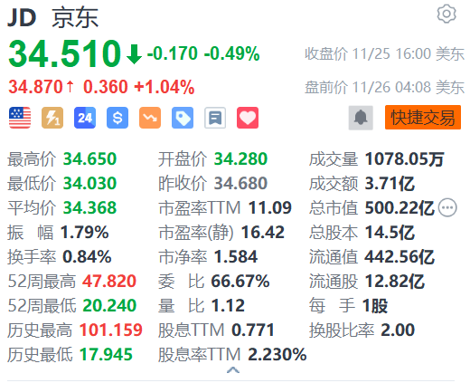 京东盘前涨超1% 与青海交控达成交通产业链数智化战略合作