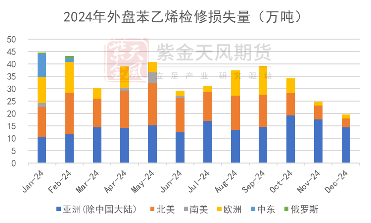 苯乙烯：等待驱动