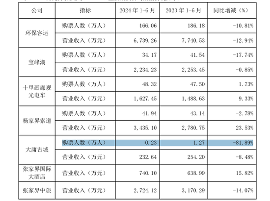 张家界预重整，被大庸古城“拖累”，投资超20亿每天平均购票不到20人