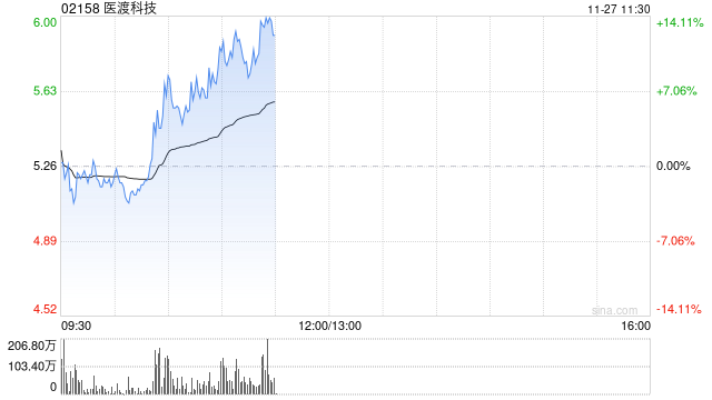 医渡科技早盘涨幅持续扩大 股价现涨超10%