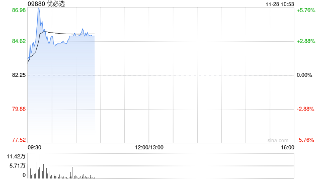 优必选盘中涨超5% 已完成配股净筹5.5亿港元