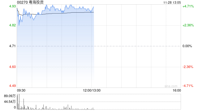 粤海投资早盘涨近5% 获申万宏源上调至“买入”评级