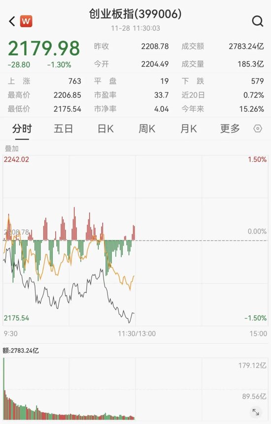 创业板，跳水！深圳本地股，飙升