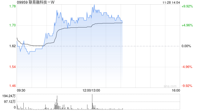 联易融科技-W现涨超6% 机构料供应链金融科技行业具备长期增长潜力