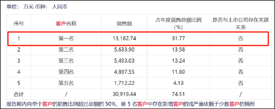 康希通信天量解禁后重组是否做市值？大客户病显现第一大客户销售额骤降