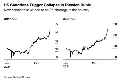 卢布贬值引爆通胀 俄罗斯央行大幅加息已不可避免？