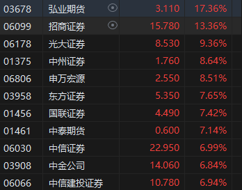 午评：港股恒指涨1.33% 恒生科指涨2.65%中资券商股大幅走强