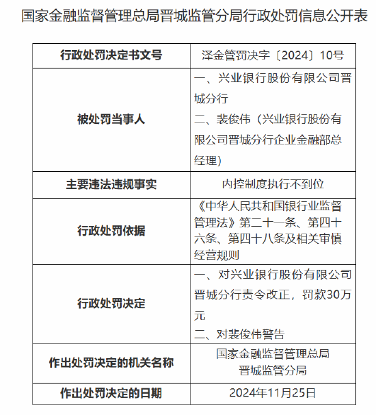 兴业银行晋城分行被罚30万元：因内控制度执行不到位