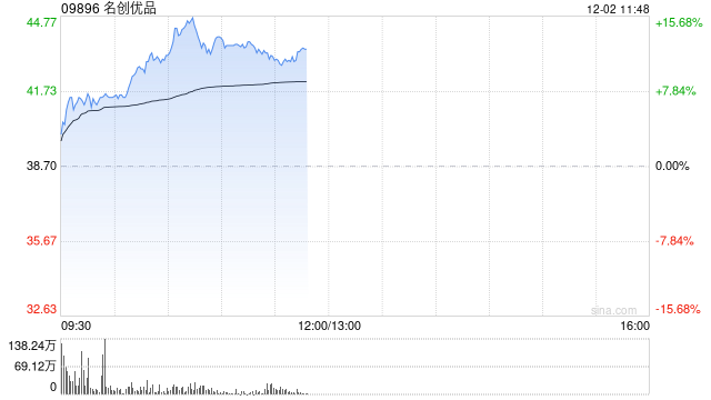 名创优品绩后涨逾7% 三季度实现收入同比增加22.8%