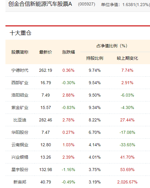 创金合信新能源汽车股票基金风格漂移，第三方评价机构不予评级！成立6年给基民亏25亿，收1.4亿管理费