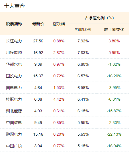 电力股是不是外延增长？北信瑞丰外延增长主题基金十大重仓股全是电力股，被质疑风格漂移，基金经理还嘴硬