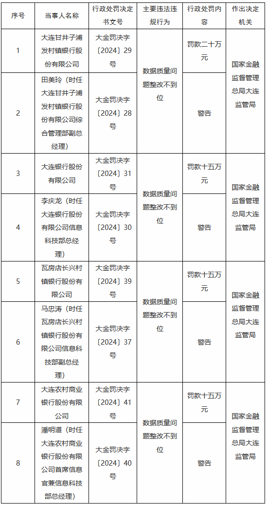 因数据质量问题整改不到位 大连4家银行共计被罚65万元