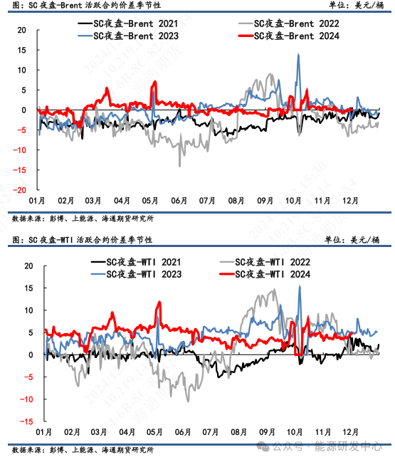 【原油内外盘套利周度追踪】内外价差维持震荡，关注OPEC+12月会议影响