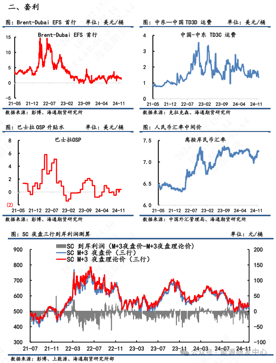 【原油内外盘套利周度追踪】内外价差维持震荡，关注OPEC+12月会议影响