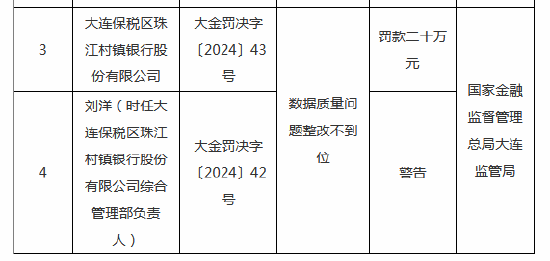 大连保税区珠江村镇银行被罚20万元：因数据质量问题整改不到位