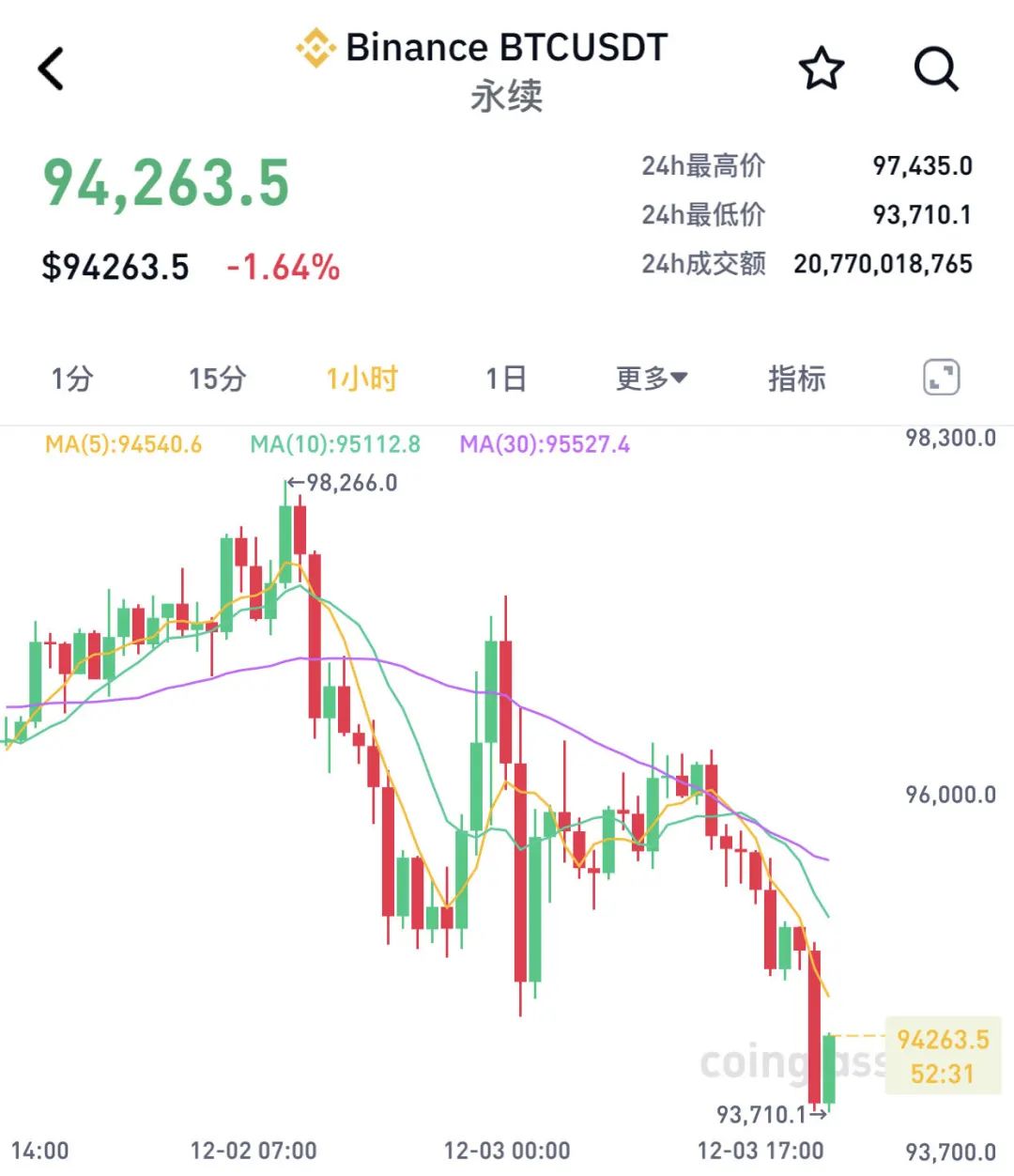 深夜突发！韩国总统宣布“紧急戒严”，韩元应声下跌……虚拟货币市场，超20万人爆仓