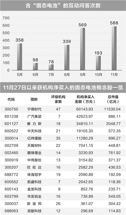 固态电池市场热度高 机构净买入15只个股