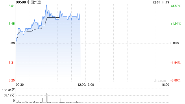 中国外运早盘涨近4% 近日计划不低于2.71亿元回购A股
