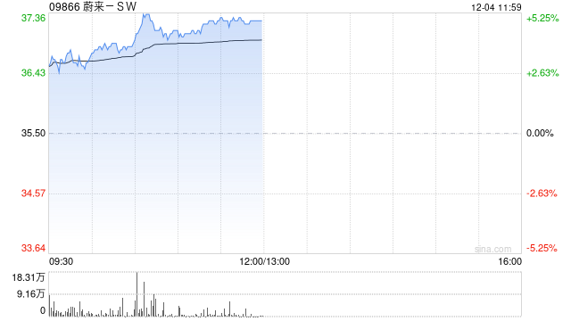 蔚来-SW持续上涨逾5% 乐道品牌有望成为销量成长主要驱动