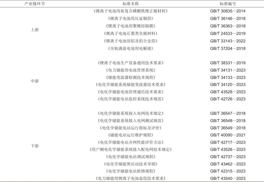 《储能科学与技术》推荐|冯彩梅 等：绿色储能标准体系的构建